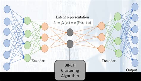 Enhanced Deep Clustering Enhanced Deep Autoencoder Birch Clustering