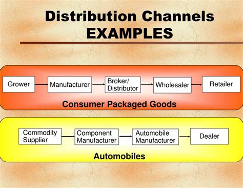 Ppt Supply Chain And Marketing Channels Powerpoint Presentation Free