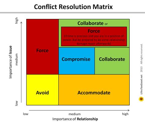 Conflict Resolution Matrix - Life's Too Good