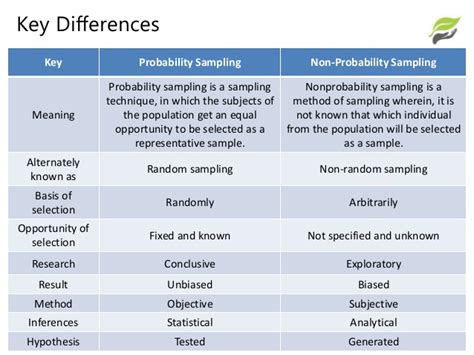 The central characteristic of non probability sampling is that the researcher selects his subjects based on his subjective judgment and not using random methods. Sampling - Probability Vs Non-Probability