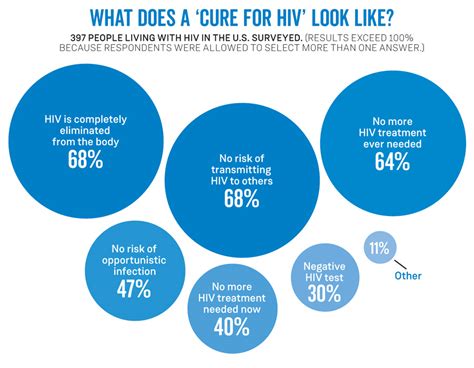 What Does An Hiv Cure Mean To You Positively Aware