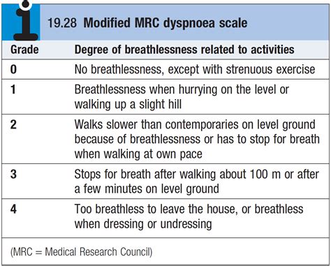 Modified Mrc Dyspnoea Scale Davidson 674 Rimikri Med