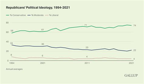 Us Political Ideology Steady Conservatives Moderates Tie