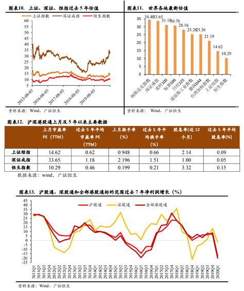 个股排行 沪深a股 沪深指数 上海主板 深证主板 中小板 创业板 港股主板 港股创业板 港股指数 广证恒生-沪深港通月报-沪深港股成交额各创新高，港股通流入增加-20200803|港股通_新浪财经_新浪网