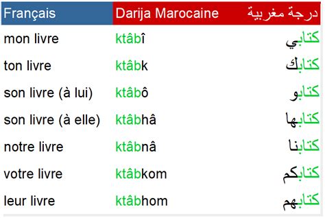 Image annexion-4 : Le possessif en darija marocaine         Darija Marocaine