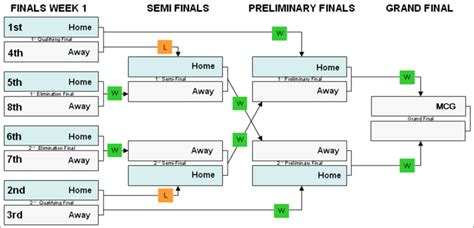 Afl Finals System The Afl Final Eight Explained And The Structure Of