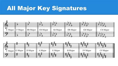 ap music theory major minor key signatures diagram quizlet