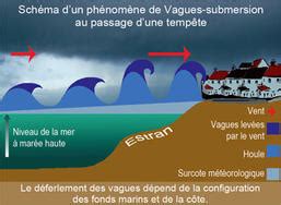 Vagues submersion Risques naturels et technologiques Sécurité