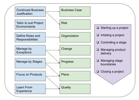 What Is Prince2 Project Management Xebrio