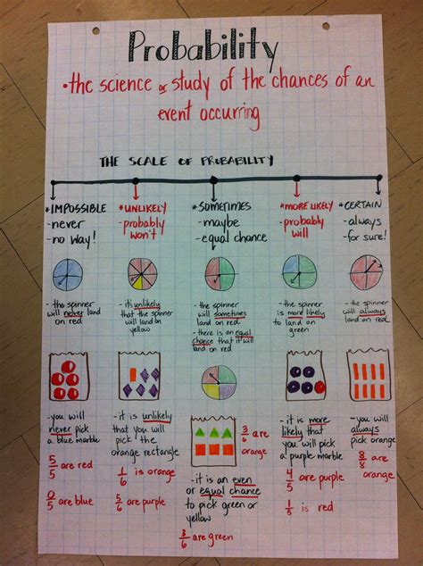 Probability Anchor Chart Incorporating Vocabulary Spinners