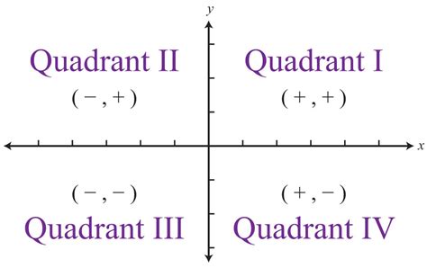 What Is Quadrant Definition Coordinate Graphs Sign Ex