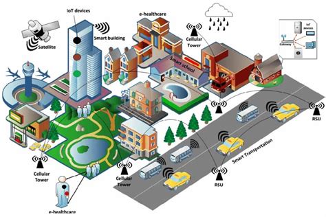 Smart Cities Building A Better Future With Technology