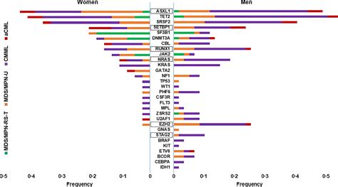 gender‐related differences in the outcomes and genomic landscape of patients with
