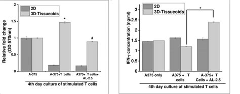 Effect Of Atezolizumab Al 25 On Ifn Secretion And Cell Viability