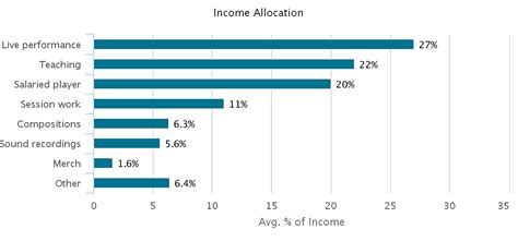 Having worked down there pretty much most of the last 30 years, inside. How much do musicians actually earn? | OUTPUT