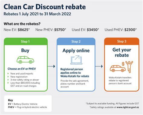 Clean Car Rebate Eligibility