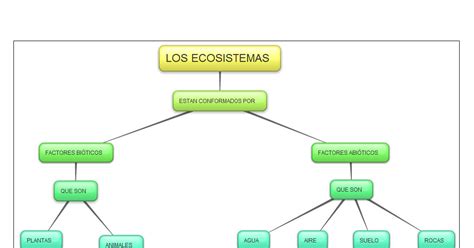 Mapa Conceptual De Los Ecosistemas Donos