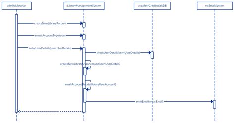 The Ultimate Guide To Sequence Diagrams By Creately Thousand Words