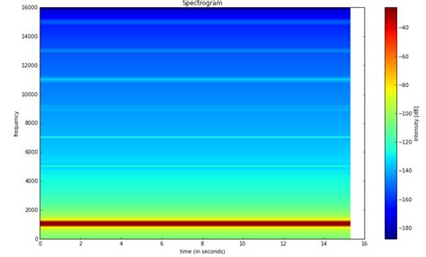Python Matplotlib Spectrogram Intensity Legend Colorbar Itecnote My