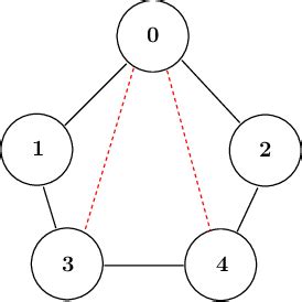 Example of a chordal graph | Download Scientific Diagram