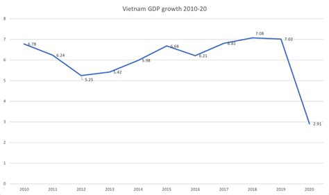 Vietnams Gdp Growth In 2020 Is Among World Highest At 291 Gso