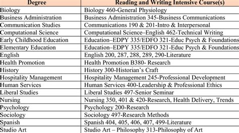 Uscb General Education Qep Projected To The Major Courses Download Table