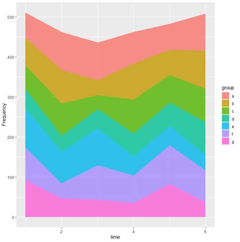 R Ggplot Geom Area Producing Different Output Than Expected Stack