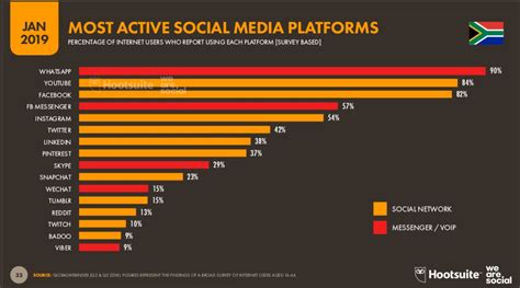 Most Active Social Media Platforms Sa Writers Write