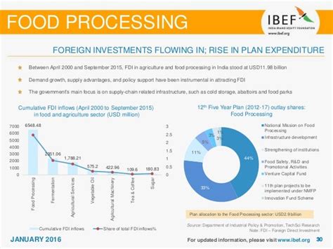 Indian Food Processing Sector2016