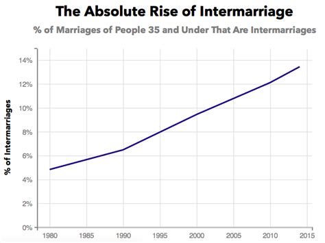 why is interracial marriage on the rise