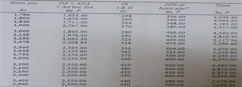 Th Pay Commission Fitment Table Govtempdiary