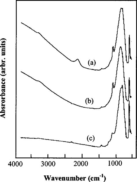 Ftir Spectra Of Silicon Nitride Deposited Using A Pecvd B Hdp Cvd And
