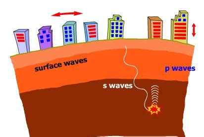 A fissure that opens beneath a structure causes it. แผ่นดินไหว