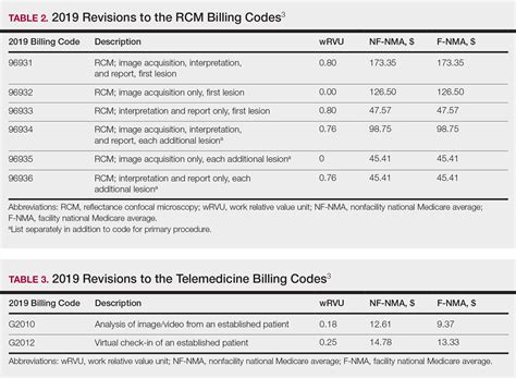 New Diagnostic Procedure Codes And Reimbursement Mdedge Dermatology