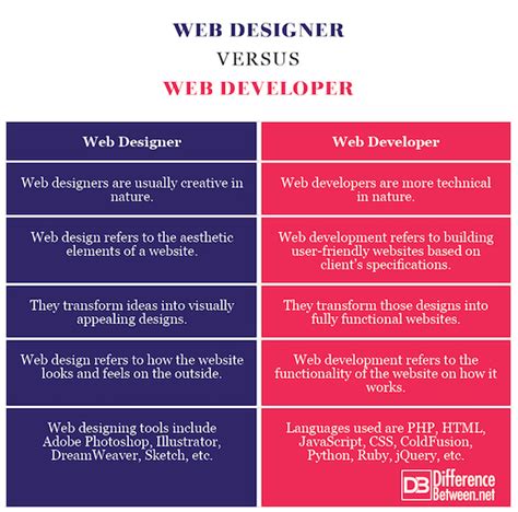 Difference Between Web Designer And Web Developer Difference Between