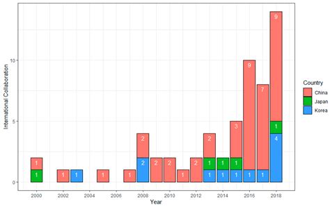 Causes, problem and solution submitted to : Sustainability | Free Full-Text | A Scientometric Study on ...