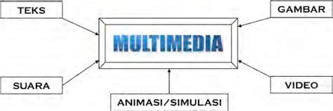 Komponen Multimedia Teks Grafik Audio Video Animasi Belajar