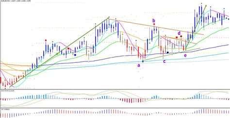 Elliott Wave Patterns And Fibonacci Relationships Core Reference Guide X