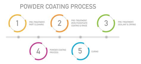 A Guide To Powder Coating What You Need To Know Mechanical Power Inc