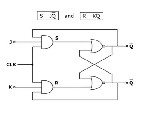 JK Flip Flop Diagram Full Form Tables Equation