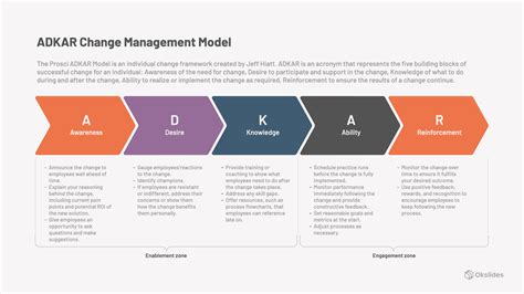 Adkar Change Management Model Okslides