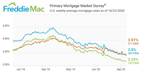Current Mortgage Rates Rates As Of October 22 2020