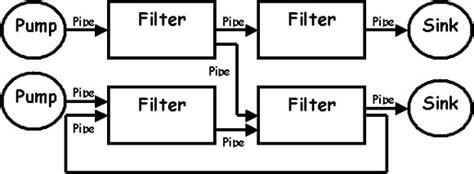 Pipe And Filter