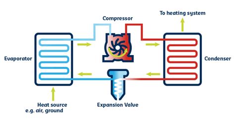 There are some factors that should be considered while designing an induction heating system for any type of applications. Getting down with heat pumps