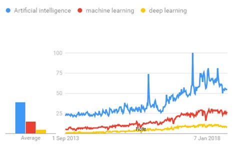 Ai Vs Machine Learning Vs Deep Learning Whats The Difference Big