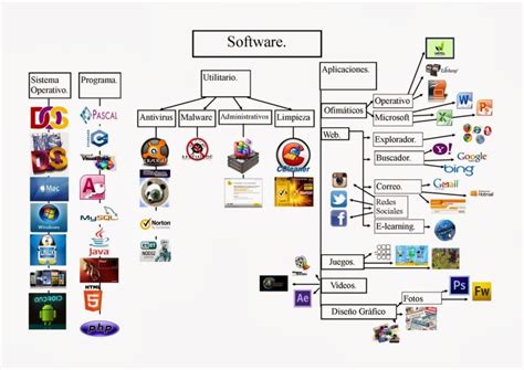 Triazs Que Es Hardware Y Software Mapa Conceptual
