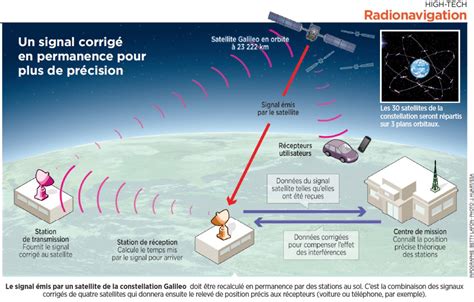 galileo positioning system satellite navigation many benefits back earth but challenges