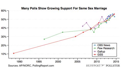 Huffpollster Growing Support For Same Sex Marriage Among Fastest Ever