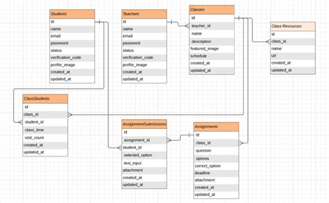 Entity Relationship Diagram Of Online Learning Application Download Scientific Diagram