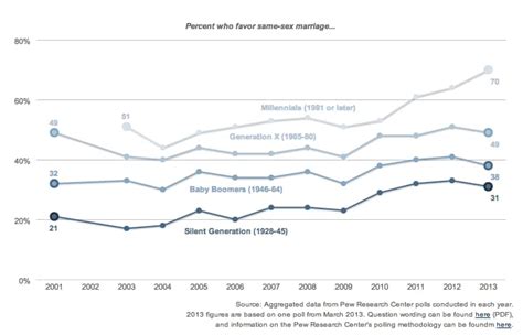 Whatever The Supreme Court Decides These Nine Charts Show Gay Marriage